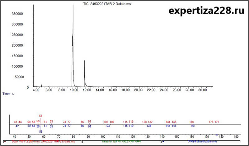 Хроматограмма объектов исследования и масс-спектр идентифицированных веществ